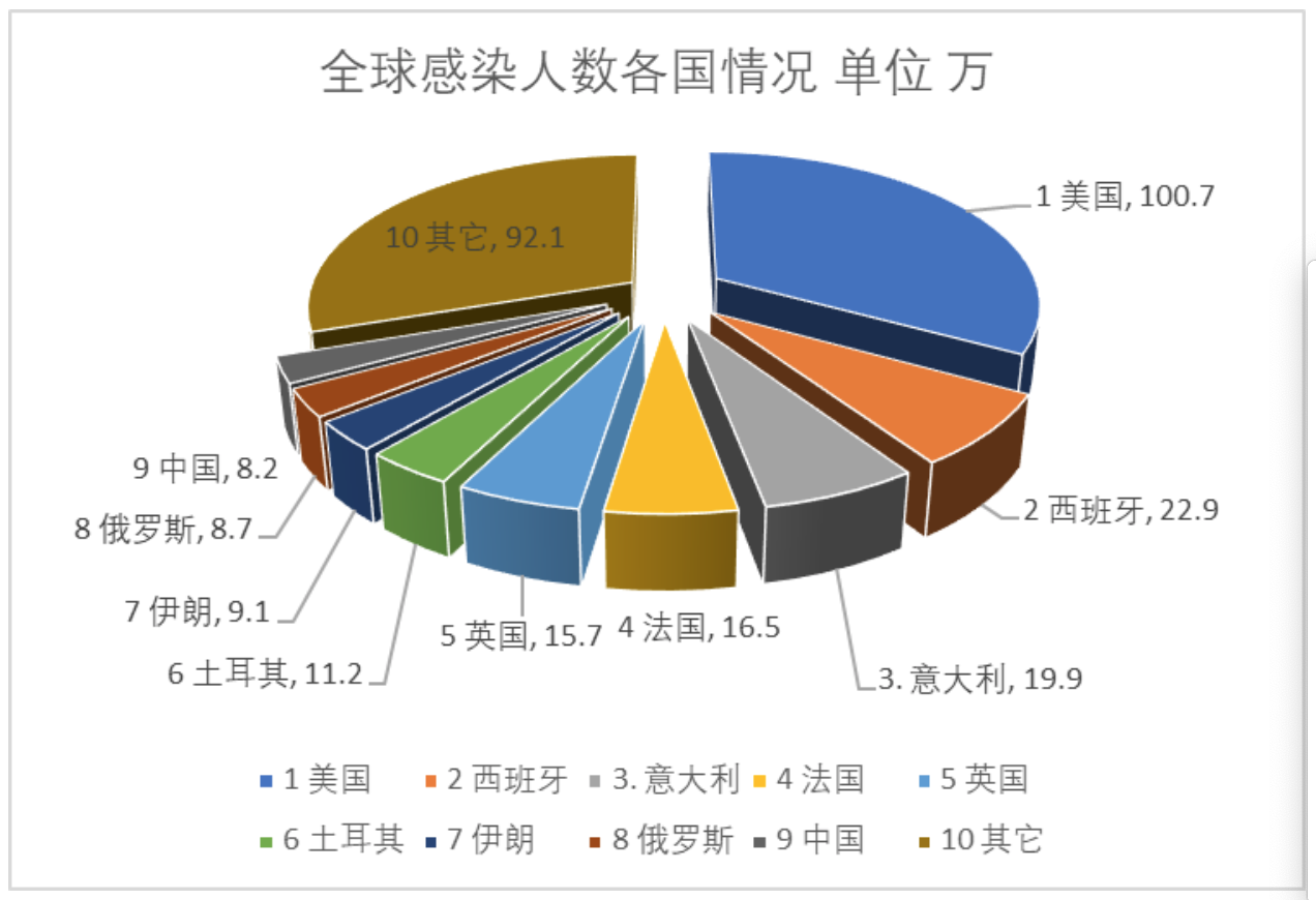 全球实时疫情数据更新，最新全球疫情状况