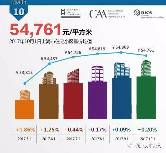 揭秘2017年上海房价最新动态