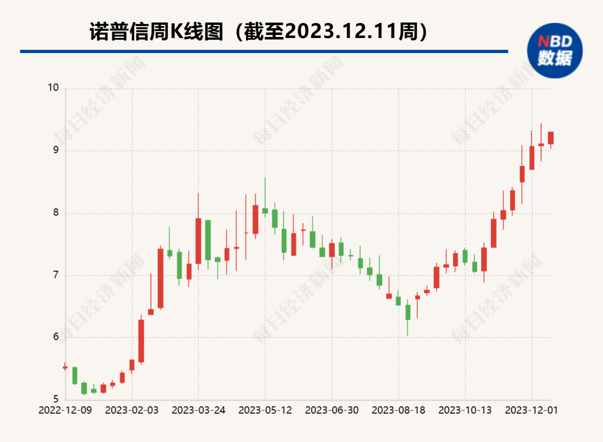 诺普信最新动态重磅发布！
