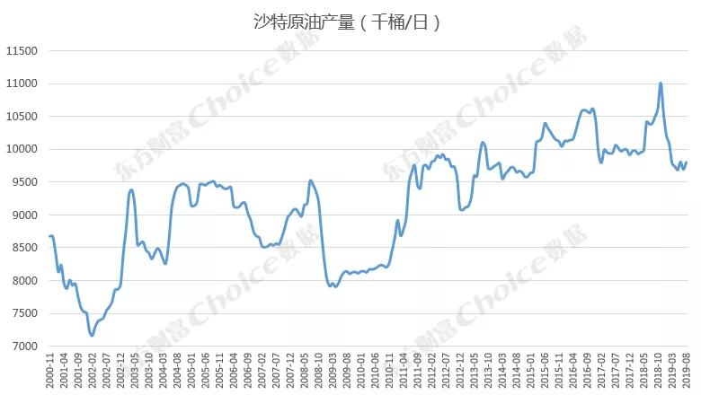国际油价动态