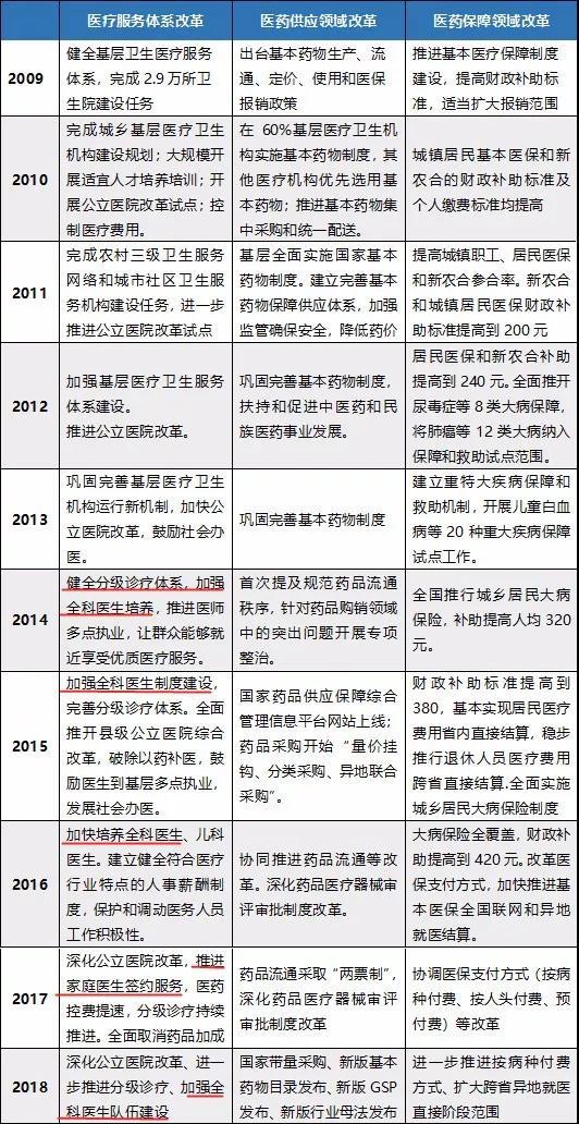 最新医改政策解析与观点论述
